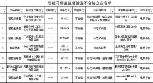 抽查结果好吓人：智能马桶盖逾二成有触电风险