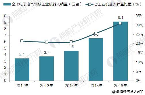 3C领域持续发力 工业机器人潜在市场空间巨大