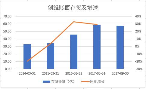 创维激进的代价