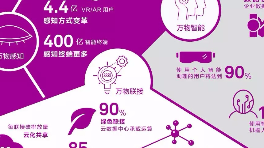 【华为曝光智能世界产业版图】2025 年全球智能终端将达400亿