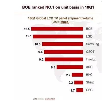 京东方以比成本低60%的价格供货三星？不可能