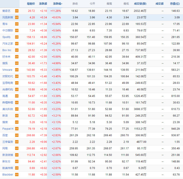 苹果再创历史新高 爱奇艺连续两天大涨超11%