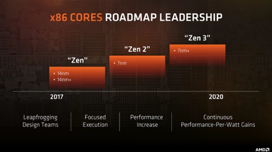 全面迈入7nm！AMD Zen2处理器/新Vega显卡研发成果斐然