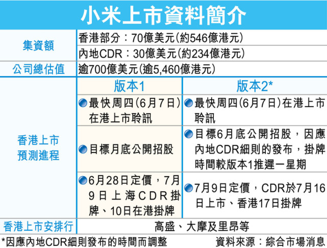 传小米A股港股齐上市集资额三七比 估值超700亿美元