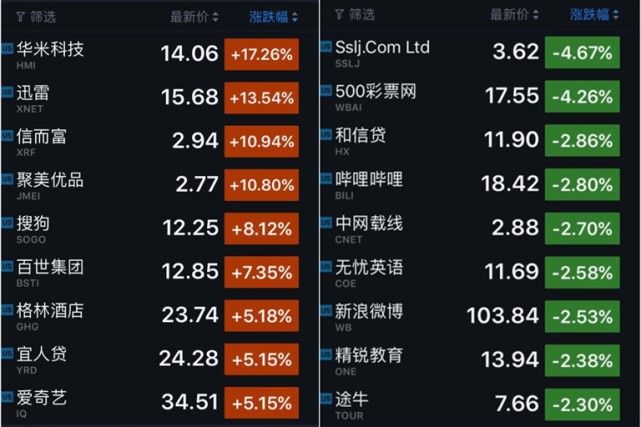 华米科技暴涨逾17% 迅雷涨超13%