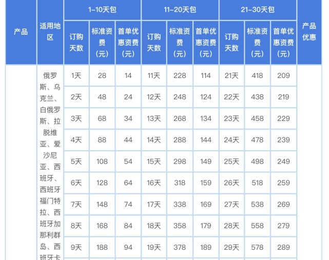 三大运营商世界杯资费出炉：最低14元包天不限量