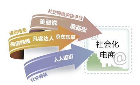 社交电商为什么突然成了风口？ 后电商时代的“新物种”