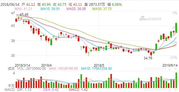 京东股价10天飙涨23%，红6月或将创上市以来最强劲涨势