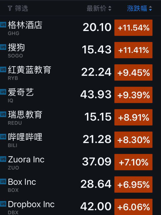 股讯|爱奇艺大涨近10% 和信贷暴跌超两成