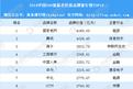 2018中国品牌价值500强: 腾讯、华为、阿里谁更强?