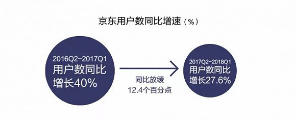 京东2017-2018发展研究报告:“零售科技”转型中的GMV增速考验
