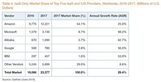 Gartner再发报告，阿里云稳居全球公有云前三