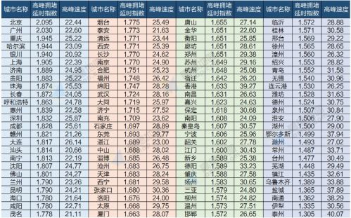 高德地图交通报告：北京重回首堵 大山子等灯时间最长