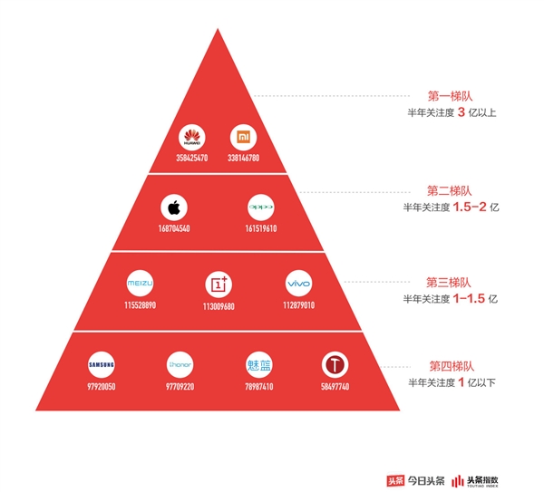 2018手机行业白皮书: 只有华为与小米属于第一梯队