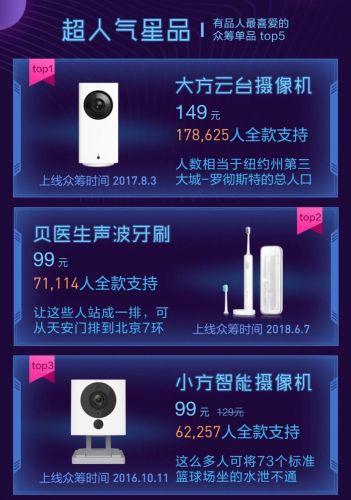 小米众筹三周年大数据揭秘：单人众筹累计金额达33万