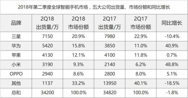 华为首次超越苹果，成全球第二大智能手机厂商