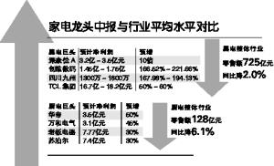 上半年家电业“马太效应”凸显