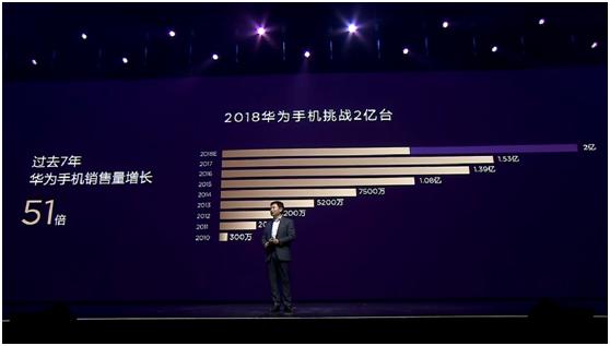 华为超苹果成全球第二，单季度发货5000万台，是否在走三星老路？