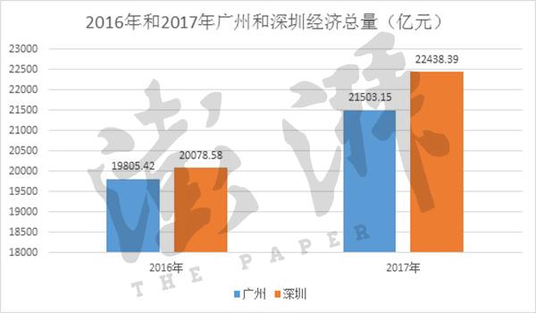 全国30城经济半年报：深圳甩开广州，武汉郑州西安增势猛
