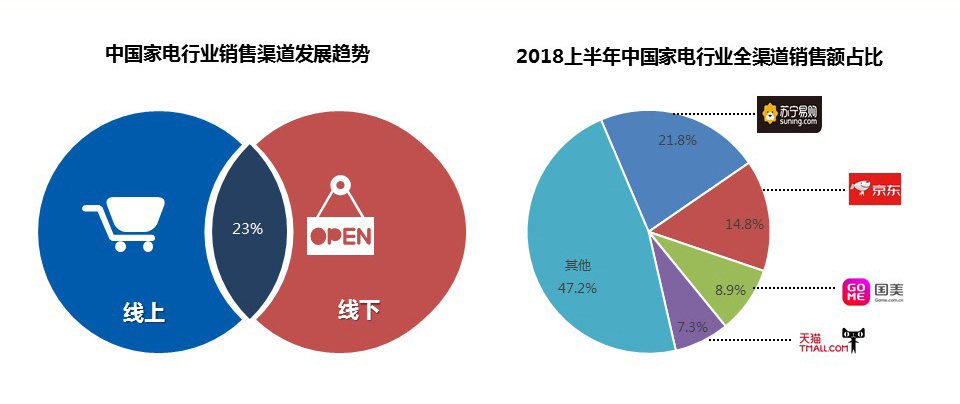 2018上半年中国家电市场增长6.7%  消费升级成未来发展主旋律