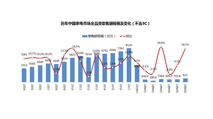 2018上半年中国家电市场增长6.7%消费升级成未来发展主旋律