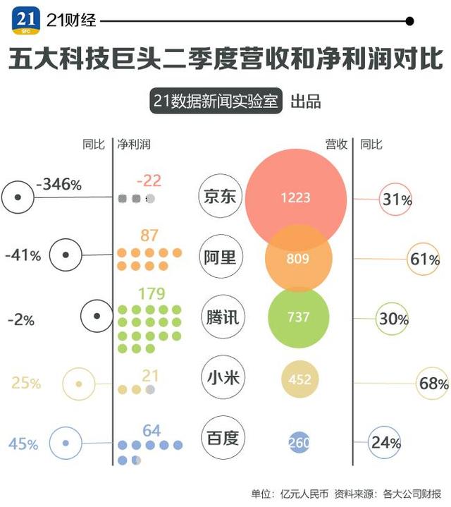 四张图看清中国五大科技巨头最新财报，谁最牛？