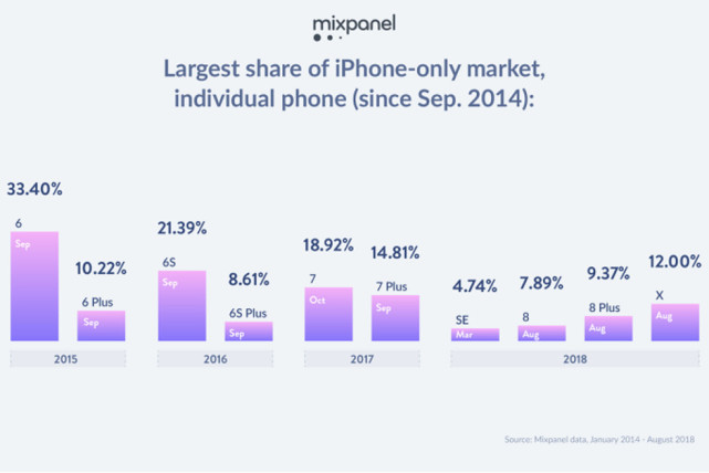 苹果iPhone X 高价位彻底改变iPhone市场格局