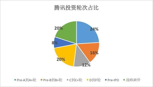 腾讯投资：和阿里完全不同的投资逻辑，4年投出6个物流独角兽