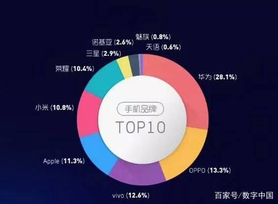 华为强势霸占8月份苏宁易购线下市场第一，份额超过Ov两家合计！