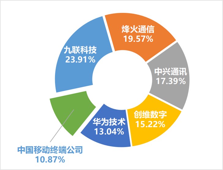 中国移动公布2018年智能机顶盒招标结果：中兴华为等6家企业中标