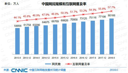 2018年前3季度中国网民对市场竞争环境的正面评价为77.5%