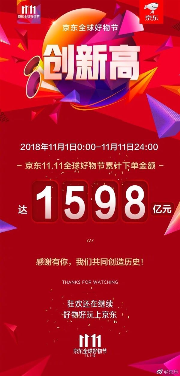 京东公布双11累计下单金额： 1598亿!创新纪录