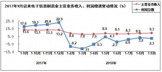 工信部：前三季度电子信息制造业增加值同比增13.2%