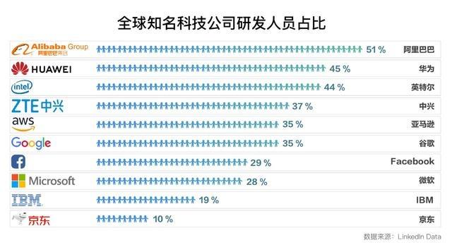 全球科技企业技术人才榜，阿里巴巴排第一，英特尔华为随后追赶