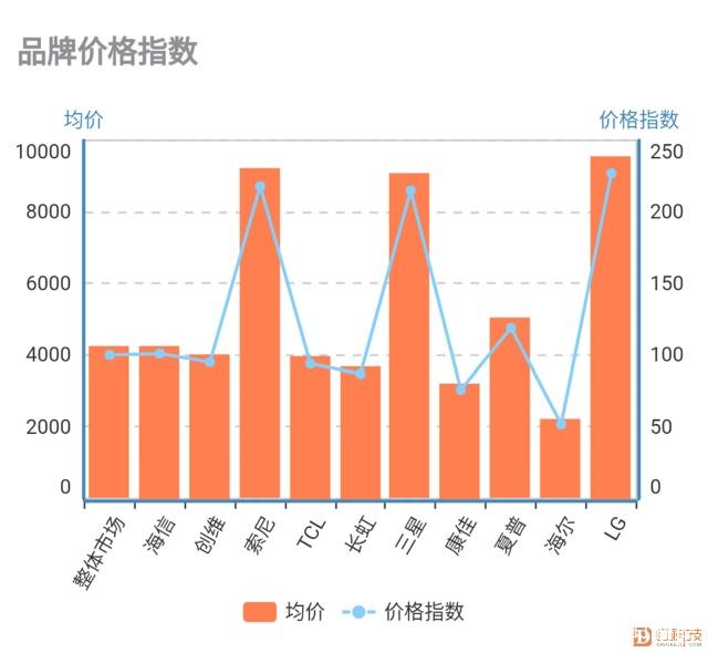 11月彩电线下市场继续下行，夏普、LG降幅较大