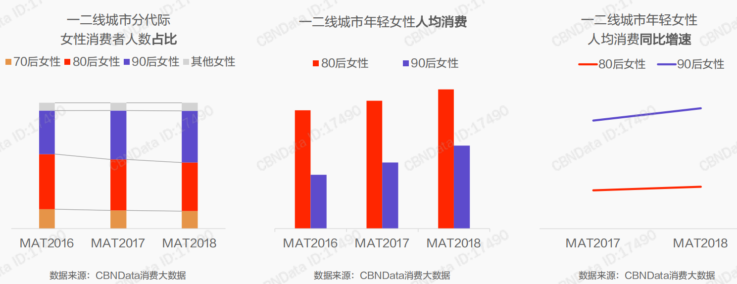 报告：80后90后女性成一二线城市消费主力军 节假日人均提现超万元