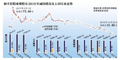 股东减持市值腰斩 顺丰开年急融资忙扩张