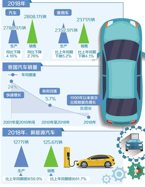 连续10年产销量世界第一 如何看待汽车销量首现负增长