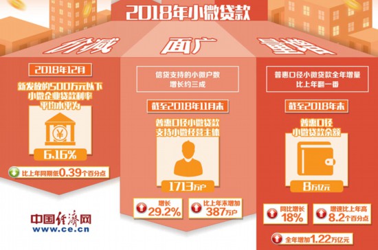 2018年人民币贷款增加16.17万亿元 金融对小微企业支持力度持续加大