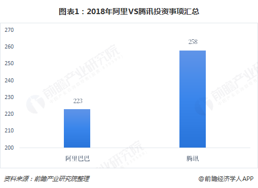 阿里VS腾讯 十张图带你看清2018年互联网两大巨头投资版图