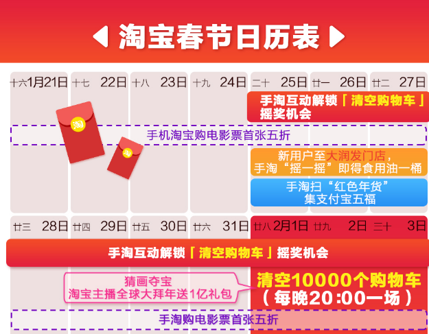 猪年春节淘宝化身亲情纽带,上线“亲情家园”“五谷丰登”鼓励家庭互动