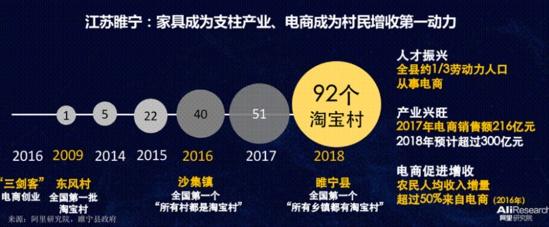 阿里巴巴2018电商数据：这十个县淘宝村最多
