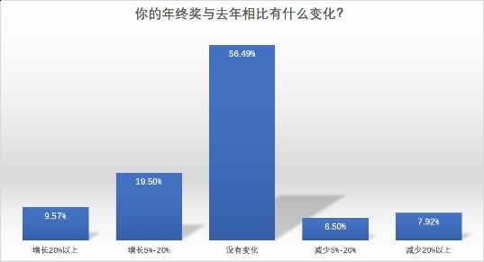 京东金融年终奖大调查出炉 三成用户年终奖增幅在5-20%之间