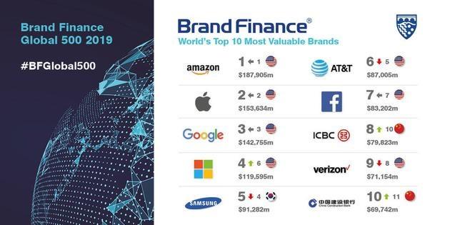 品牌价值华为飞速上升！目前已跃居500强第12位