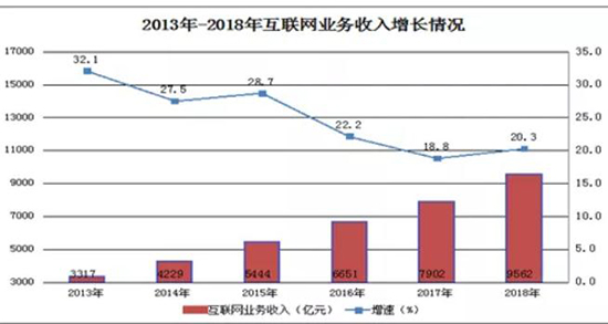 工信部：2018年我国互联网企业完成业务收入9562亿元