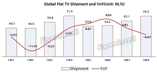 2018年全球TV厂商出货排名：三星电子/LGE/TCL/海信/索尼前五名