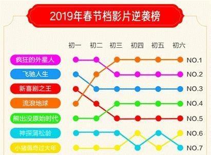 春节档收官超58亿 阿里影业独占5影片