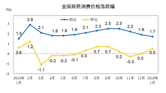 统计局：1月份居民消费价格同比上涨1.7%