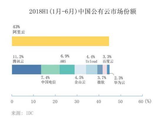 国内云计算实力最强的互联网企业，阿里巴巴被亚马逊视为强敌！