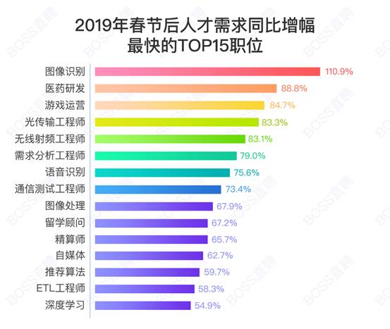 报告：节后首周人才需求同比增52% AI和5G人才需求大增